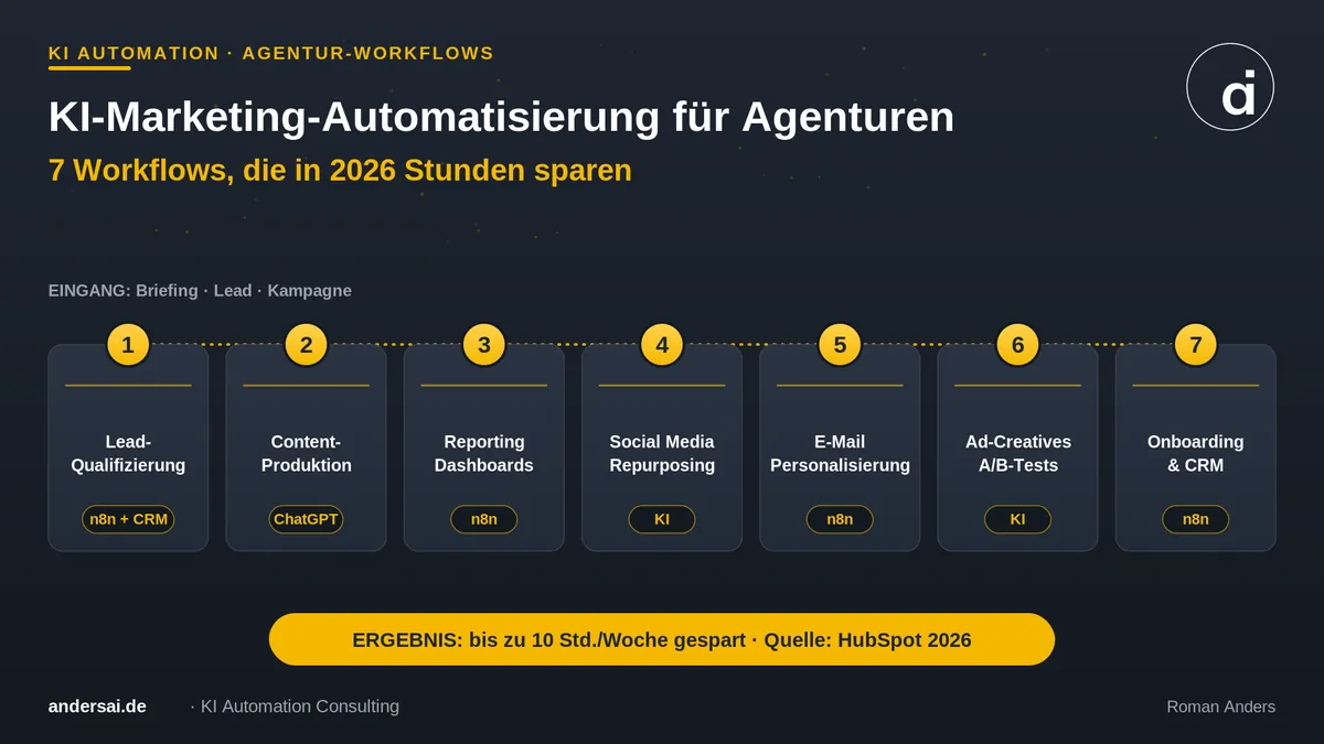 KI-Marketing-Automatisierung für Agenturen: 7 Workflows von Lead-Qualifizierung bis CRM-Onboarding als Diagramm